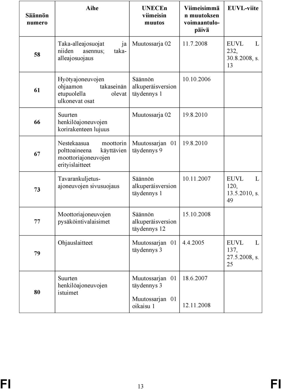 10.2006 66 Suurten henkilöajoneuvojen korirakenteen lujuus Muutossarja 02 67 Nestekaasua moottorin polttoaineena käyttävien moottoriajoneuvojen erityislaitteet Muutossarjan 01 täydennys 9 73