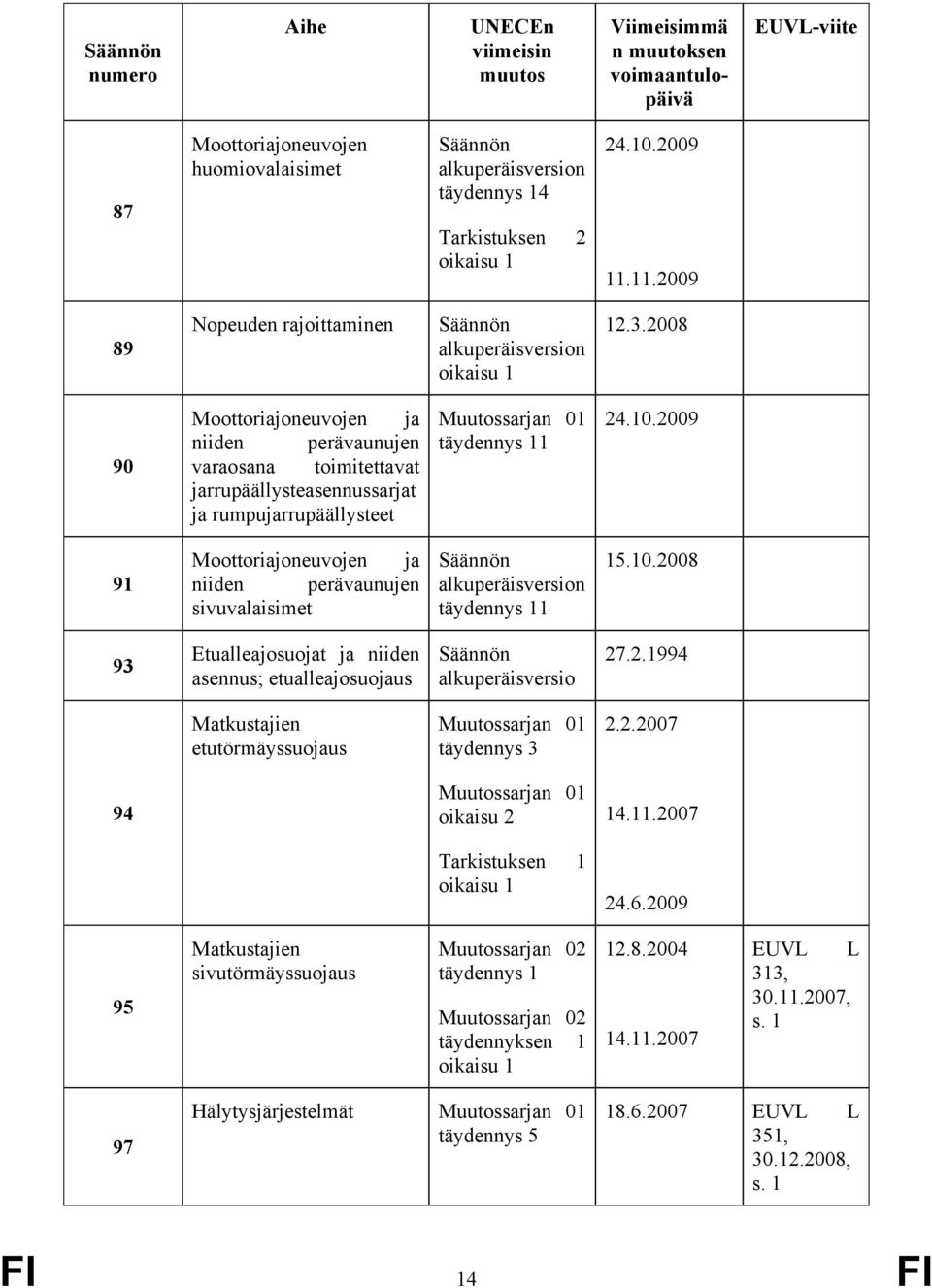 2009 91 ja niiden perävaunujen sivuvalaisimet täydennys 11 15.10.2008 93 Etualleajosuojat ja niiden asennus; etualleajosuojaus alkuperäisversio 27.2.1994 Matkustajien etutörmäyssuojaus Muutossarjan 01 täydennys 3 2.
