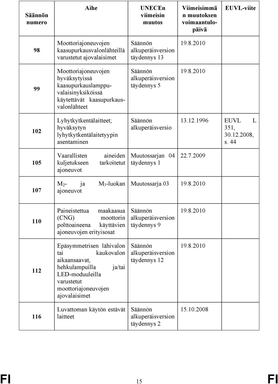1996 EUVL L 351, 30.12.2008, s. 44 105 Vaarallisten kuljetukseen ajoneuvot aineiden tarkoitetut Muutossarjan 04 täydennys 1 22.7.