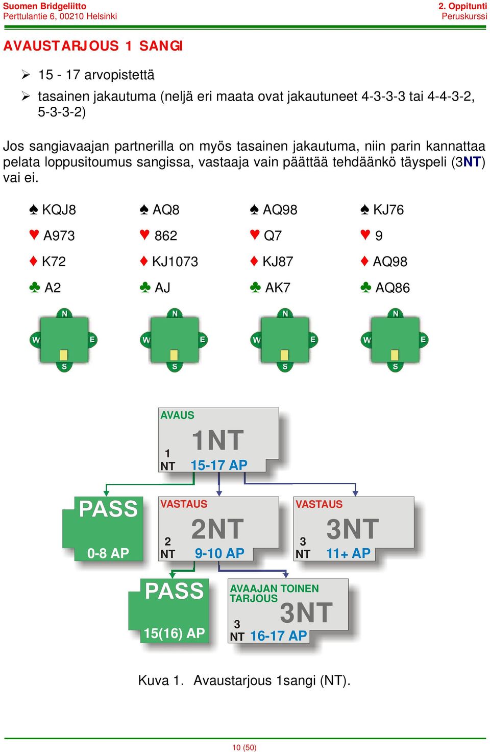 vastaaja vain päättää tehdäänkö täyspeli (3NT) vai ei.