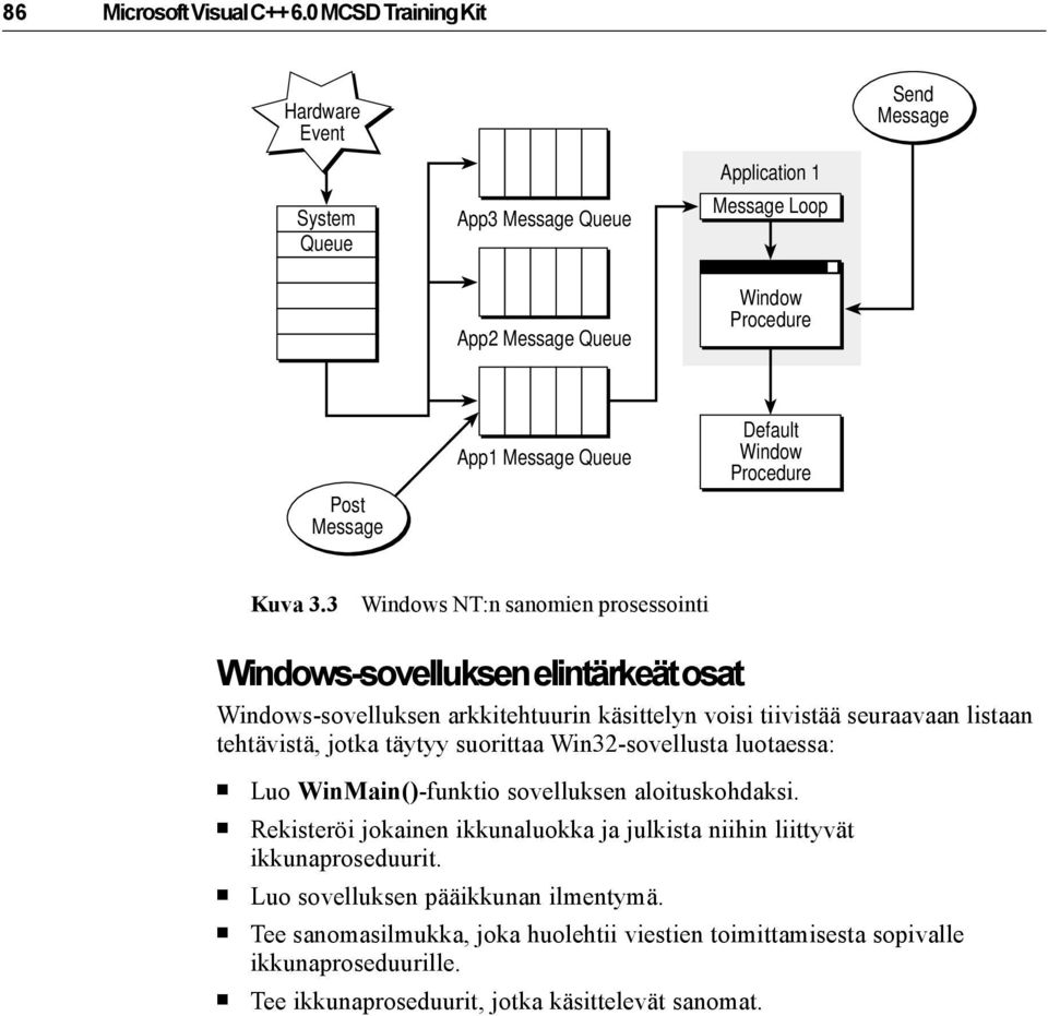 Procedure Kuva 3.