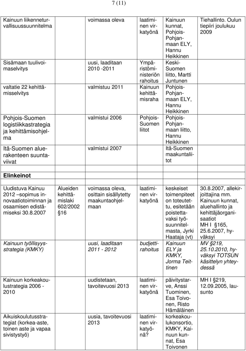 Itä-Suomen maakuntaliitot Tiehallinto. Oulun tiepiiri joulukuu 2009 Elinkeinot Uudistuva Kainuu 2012 sopimus innovaatiotoiminnan ja osaamisen edistämiseksi 30.8.