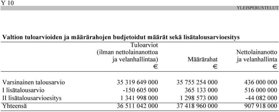 Varsinainen talousarvio 35 319 649 000 35 755 254 000 436 000 000 I lisätalousarvio -150 605 000 365 133 000