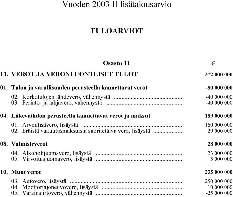 Arvonlisävero, lisäystä i... 160 000 000 02. Eräistä vakuutusmaksuista suoritettava vero, lisäystä i... 29 000 000 08. Valmisteverot i 28 000 000 04. Alkoholijuomavero, lisäystä i.