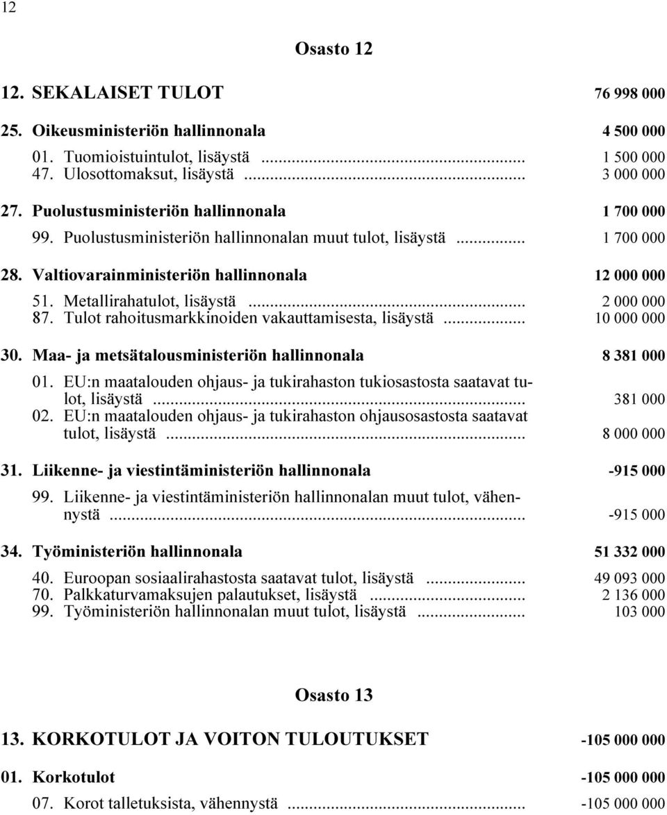 Metallirahatulot, lisäystä i... 2 000 000 87. Tulot rahoitusmarkkinoiden vakauttamisesta, lisäystä i... 10 000 000 30. Maa- ja metsätalousministeriön hallinnonala i 8 381 000 01.