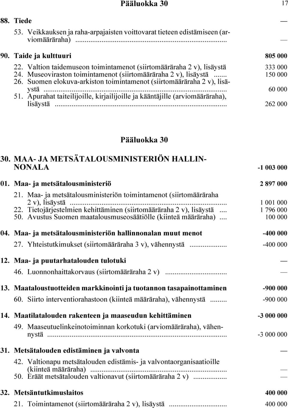 Suomen elokuva-arkiston toimintamenot (siirtomääräraha 2 v), lisäystä i... 60 000 51. Apurahat taiteilijoille, kirjailijoille ja kääntäjille (arviomääräraha), lisäystä i... 262 000 Pääluokka 30 30.
