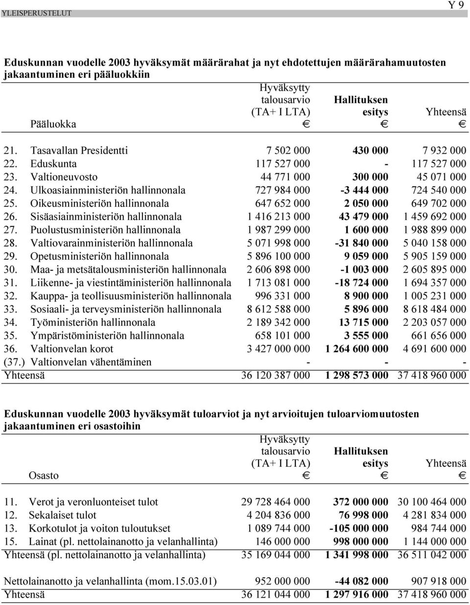 Ulkoasiainministeriön hallinnonala 727 984 000-3 444 000 724 540 000 25. Oikeusministeriön hallinnonala 647 652 000 2050000 649 702 000 26.