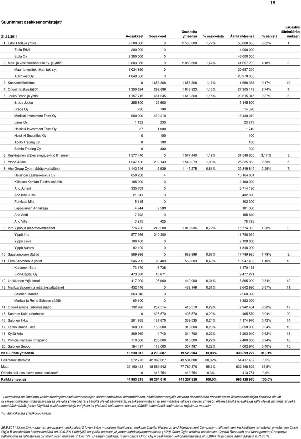 Kansaneläkelaitos 0 1 658 368 1 658 368 1,17% 1 658 368 0,17% 19. 4. Orionin Eläkesäätiö² 1 350 624 292 699 1 643 323 1,16% 27 305 179 2,74% 4. 5.