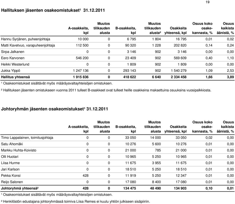 10 000 0 6 795 1 804 16 795 0,01 0,02 Matti Kavetvuo, varapuheenjohtaja 112 500 0 90 320 1 228 202 820 0,14 0,24 Sirpa Jalkanen 0 0 3 146 902 3 146 0,00 0,00 Eero Karvonen 546 200 0 23 409 902 569