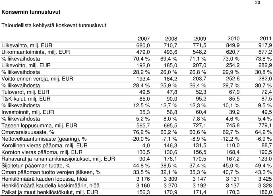 EUR 192,0 185,0 207,0 254,2 282,9 % liikevaihdosta 28,2 % 26,0 % 26,8 % 29,9 % 30,8 % Voitto ennen veroja, milj.