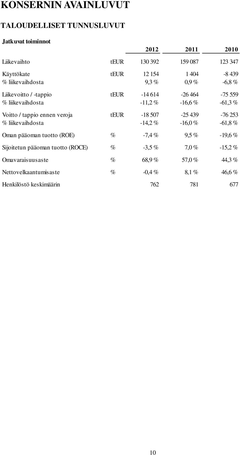 ennen veroja teur -18 507-25 439-76 253 % liikevaihdosta -14,2 % -16,0 % -61,8 % Oman pääoman tuotto (ROE) % -7,4 % 9,5 % -19,6 % Sijoitetun pääoman