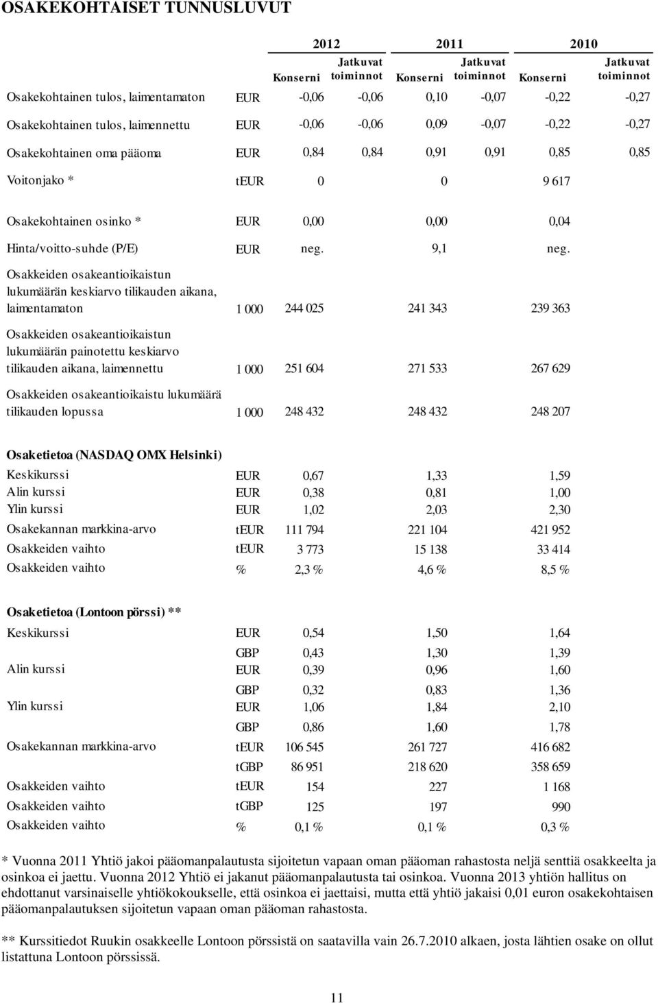 Hinta/voitto-suhde (P/E) EUR neg. 9,1 neg.