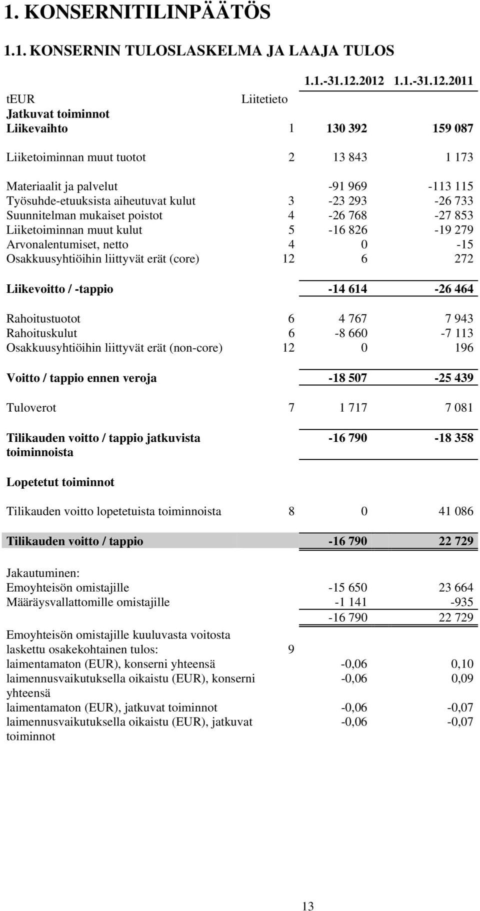 kulut 3-23 293-26 733 Suunnitelman mukaiset poistot 4-26 768-27 853 Liiketoiminnan muut kulut 5-16 826-19 279 Arvonalentumiset, netto 4 0-15 Osakkuusyhtiöihin liittyvät erät (core) 12 6 272