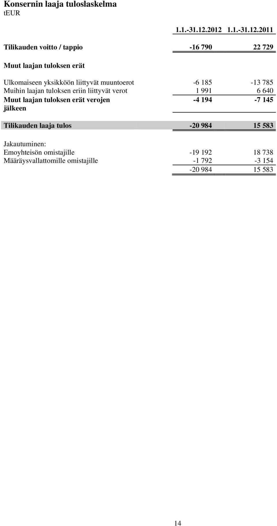 liittyvät muuntoerot -6 185-13 785 Muihin laajan tuloksen eriin liittyvät verot 1 991 6 640 Muut laajan tuloksen