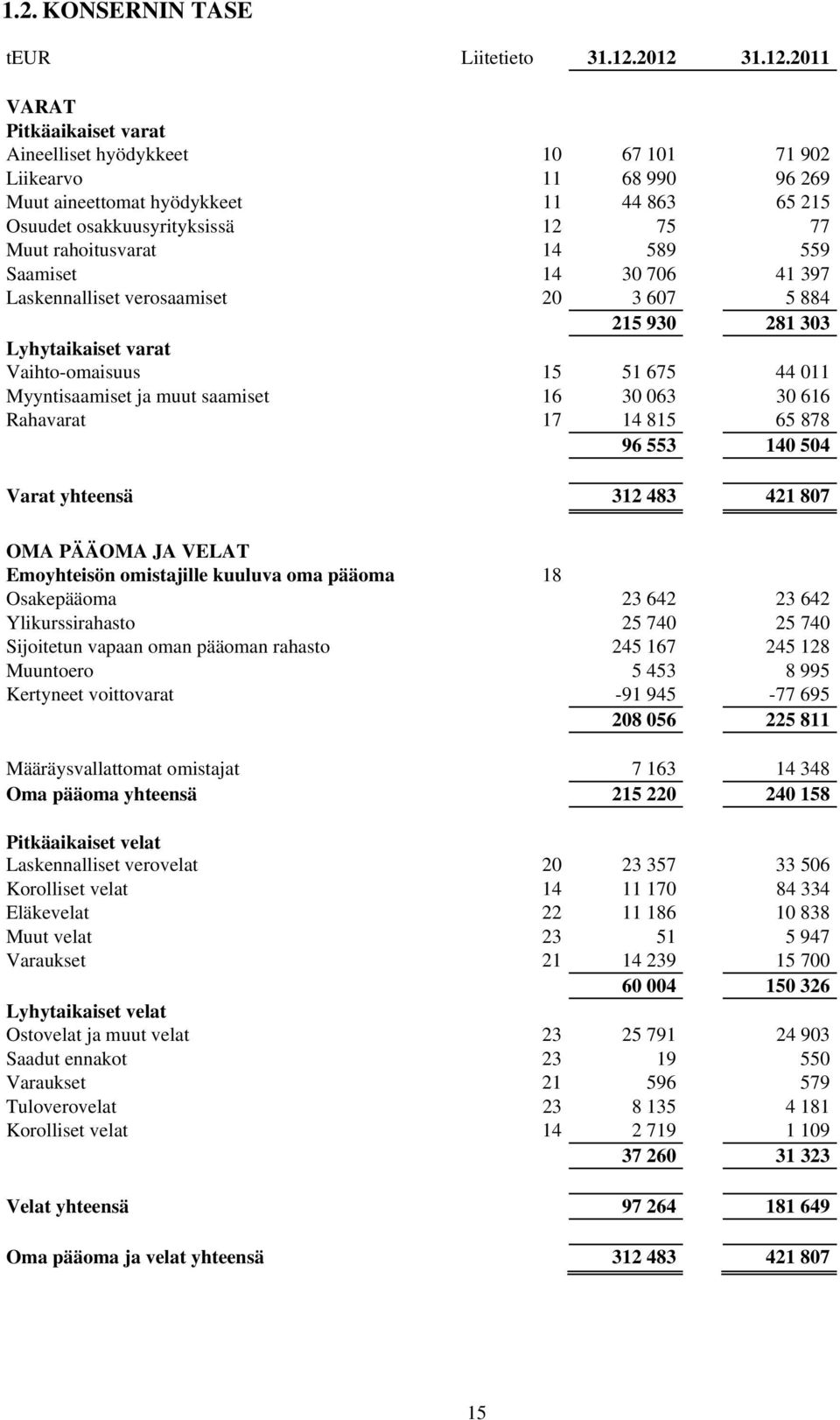 rahoitusvarat 14 589 559 Saamiset 14 30 706 41 397 Laskennalliset verosaamiset 20 3 607 5 884 215 930 281 303 Lyhytaikaiset varat Vaihto-omaisuus 15 51 675 44 011 Myyntisaamiset ja muut saamiset 16