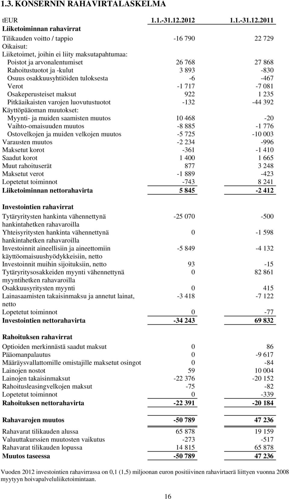 Rahoitustuotot ja -kulut 3 893-830 Osuus osakkuusyhtiöiden tuloksesta -6-467 Verot -1 717-7 081 Osakeperusteiset maksut 922 1 235 Pitkäaikaisten varojen luovutustuotot -132-44 392 Käyttöpääoman