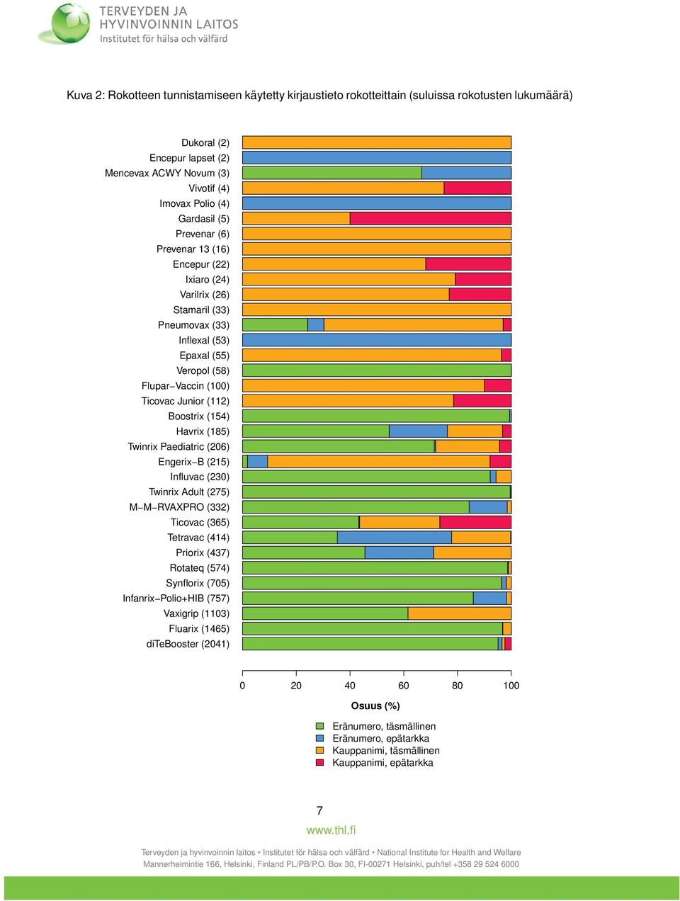 Boostrix (154) Havrix (185) Twinrix Paediatric (206) Engerix B (215) Influvac (230) Twinrix Adult (275) M M RVAXPRO (332) Ticovac (365) Tetravac (414) Priorix (437) Rotateq (574) Synflorix