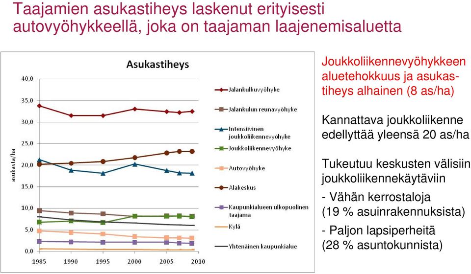 Kannattava joukkoliikenne edellyttää yleensä 20 as/ha Tukeutuu keskusten välisiin