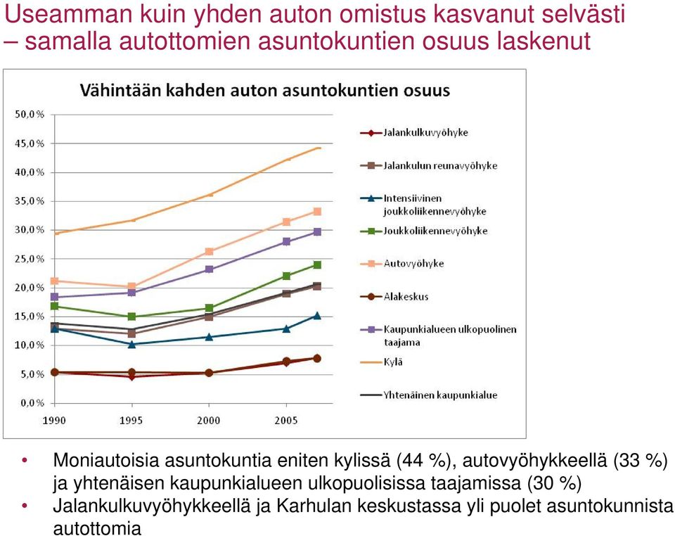 autovyöhykkeellä (33 %) ja yhtenäisen kaupunkialueen ulkopuolisissa taajamissa