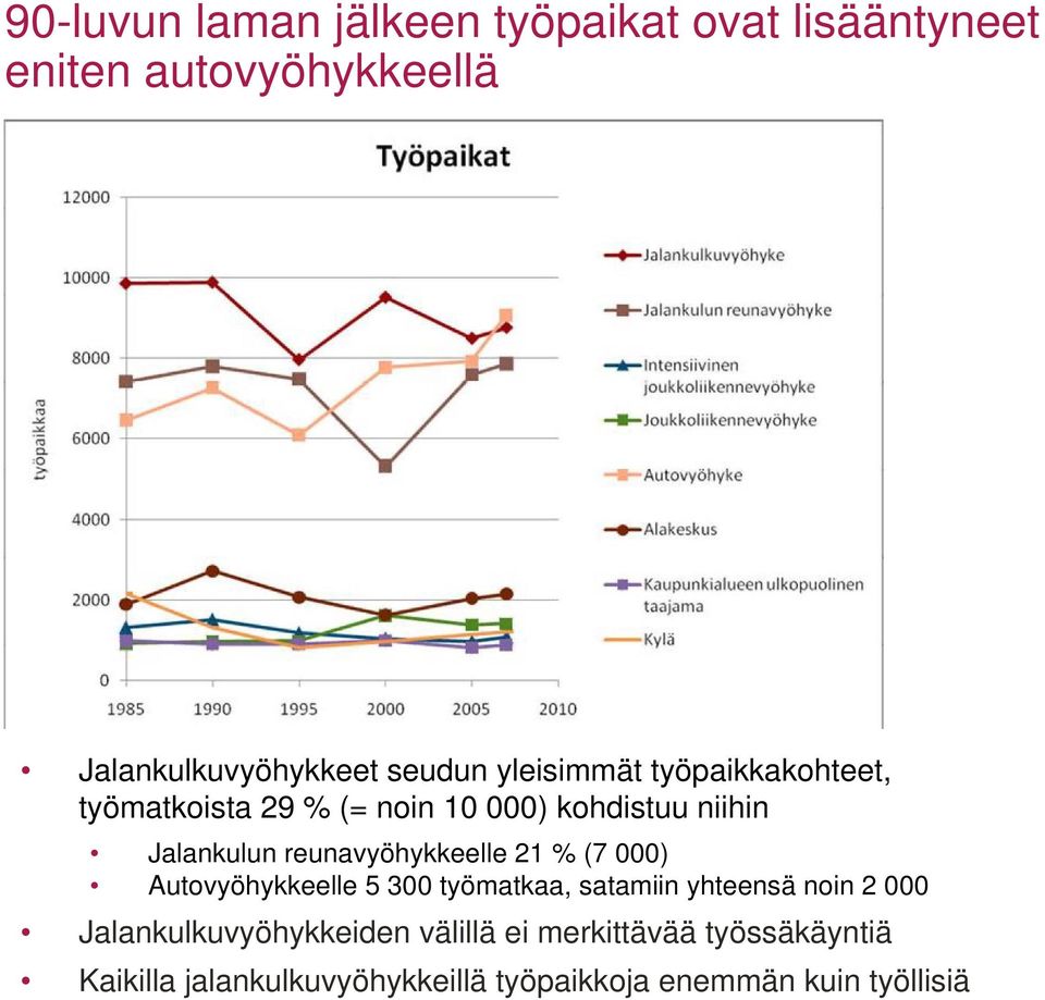 reunavyöhykkeelle 21 % (7 000) Autovyöhykkeelle 5 300 työmatkaa, satamiin yhteensä noin 2 000