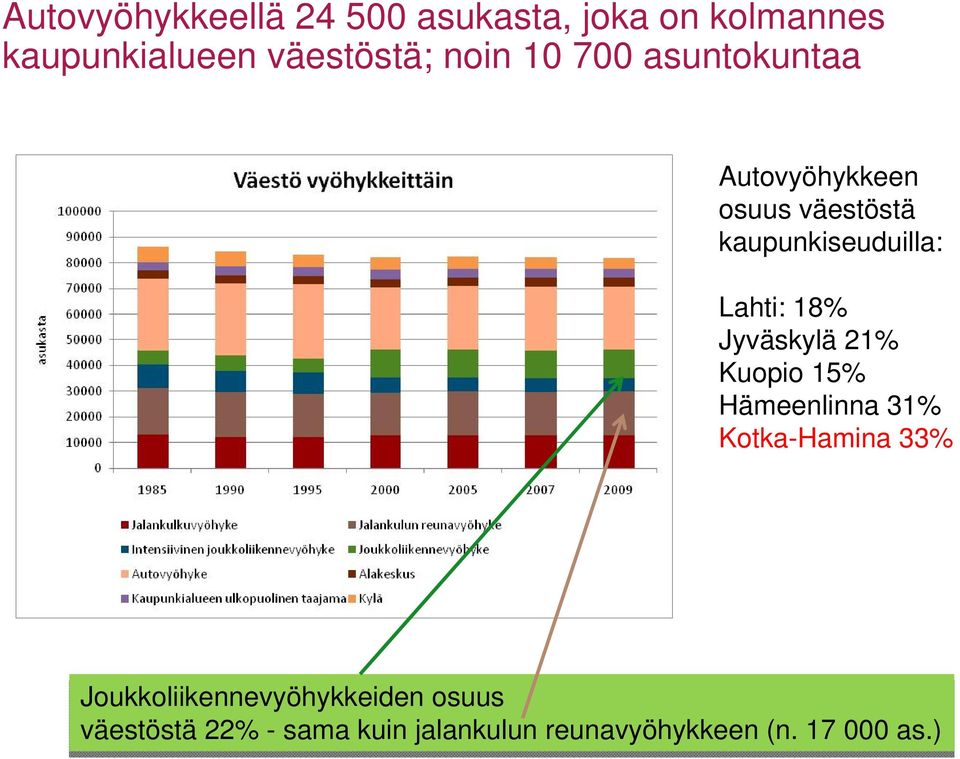 18% Jyväskylä 21% Kuopio 15% Hämeenlinna 31% Kotka-Hamina 33%