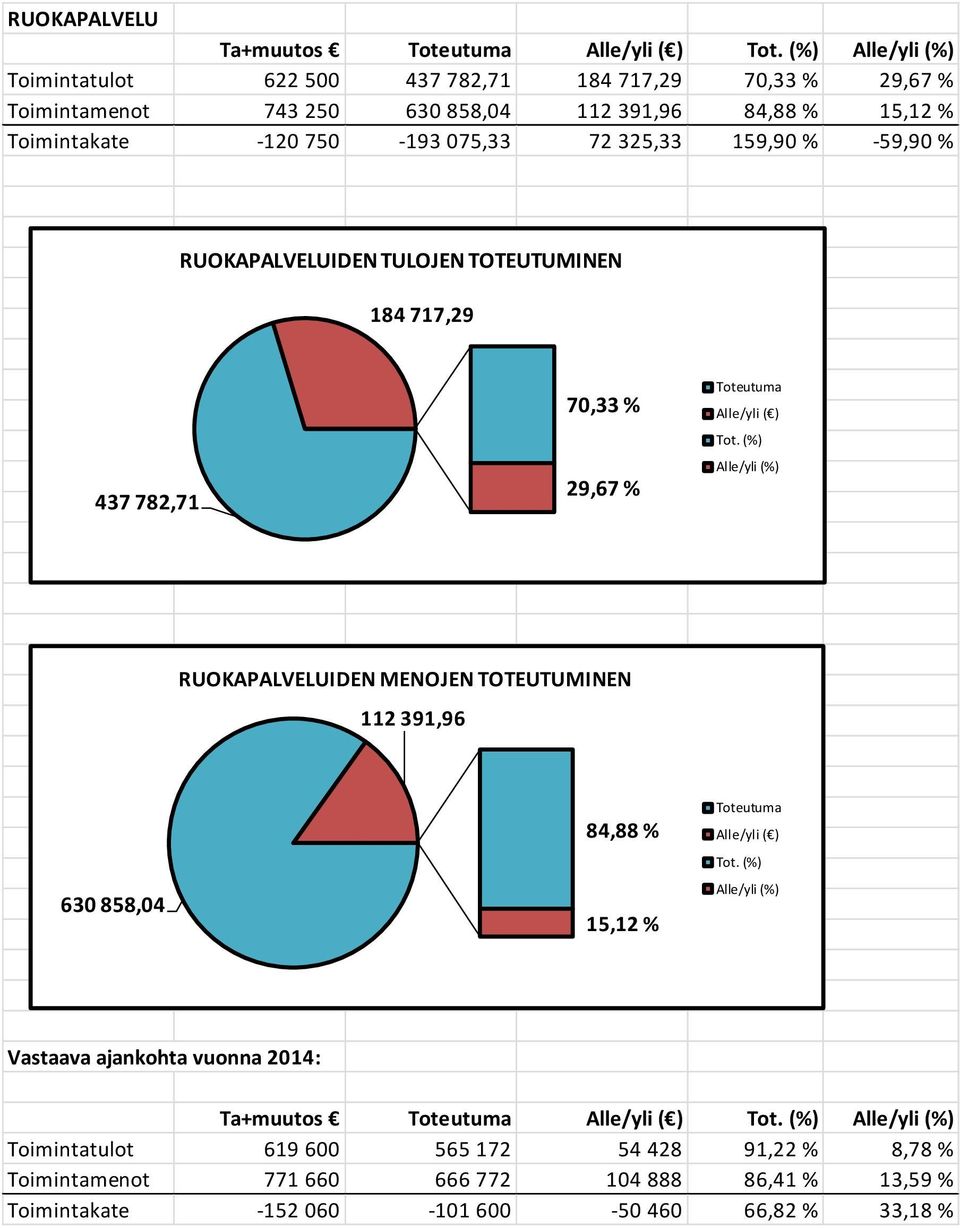 29,67 % RUOKAPALVELUIDEN MENOJEN TOTEUTUMINEN 112 391,96 630 858,04 84,88 % 15,12 % Vastaava ajankohta vuonna 2014: Ta+muutos