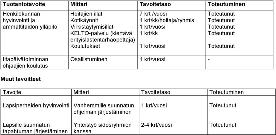 ohjaajien koulutus Osallistuminen 1 krt/vuosi - Muut tavoitteet Tavoite Mittari Tavoitetaso Toteutuminen Lapsiperheiden hyvinvointi