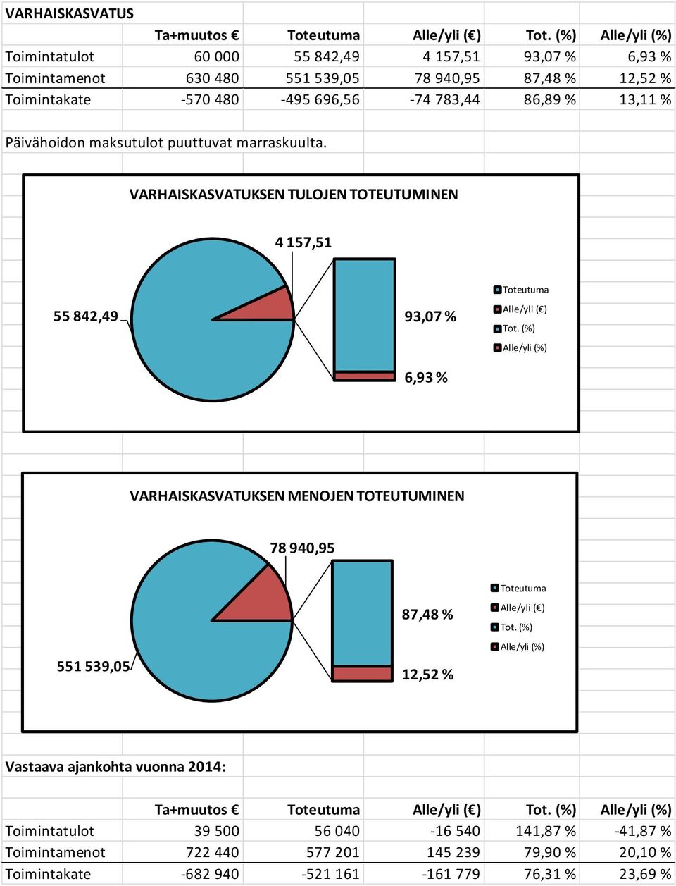 VARHAISKASVATUKSEN TULOJEN TOTEUTUMINEN 4 157,51 55 842,49 93,07 % 6,93 % VARHAISKASVATUKSEN MENOJEN TOTEUTUMINEN 78 940,95 551 539,05 87,48 % 12,52