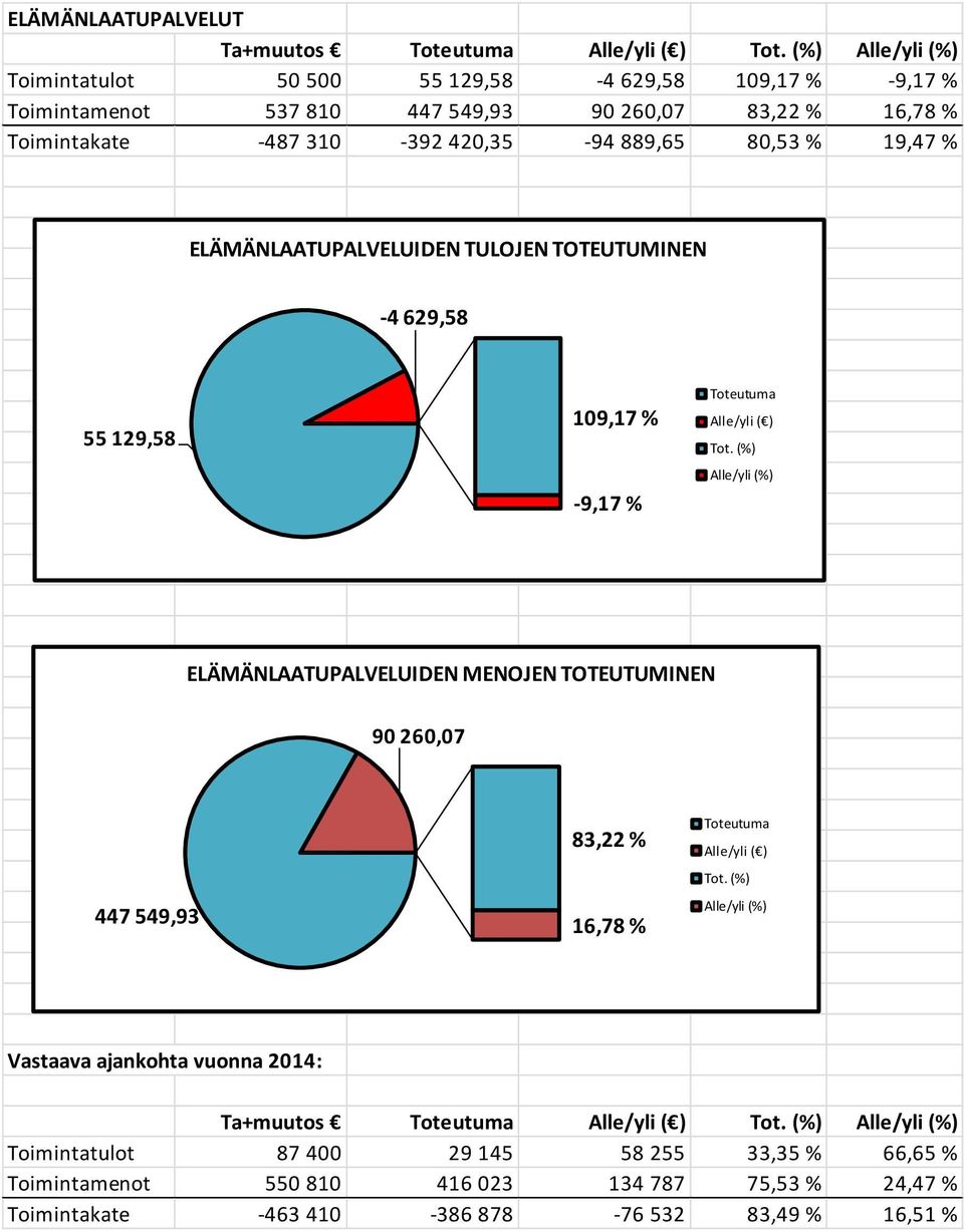 -9,17 % ELÄMÄNLAATUPALVELUIDEN MENOJEN TOTEUTUMINEN 90 260,07 447 549,93 83,22 % 16,78 % Vastaava ajankohta vuonna 2014: Ta+muutos