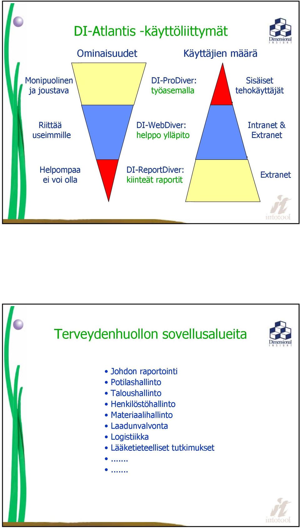 olla DI-ReportDiver: kiinteät raportit Extranet Terveydenhuollon sovellusalueita Johdon raportointi