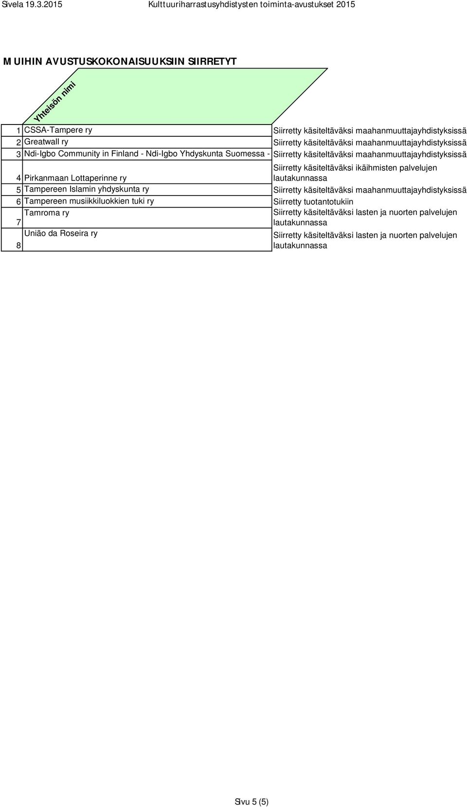 Finland - Ndi-Igbo Yhdyskunta Suomessa - NCF- Siirretty NYS käsiteltäväksi ry maahanmuuttajayhdistyksissä 4 Pirkanmaan Lottaperinne ry 5 Tampereen