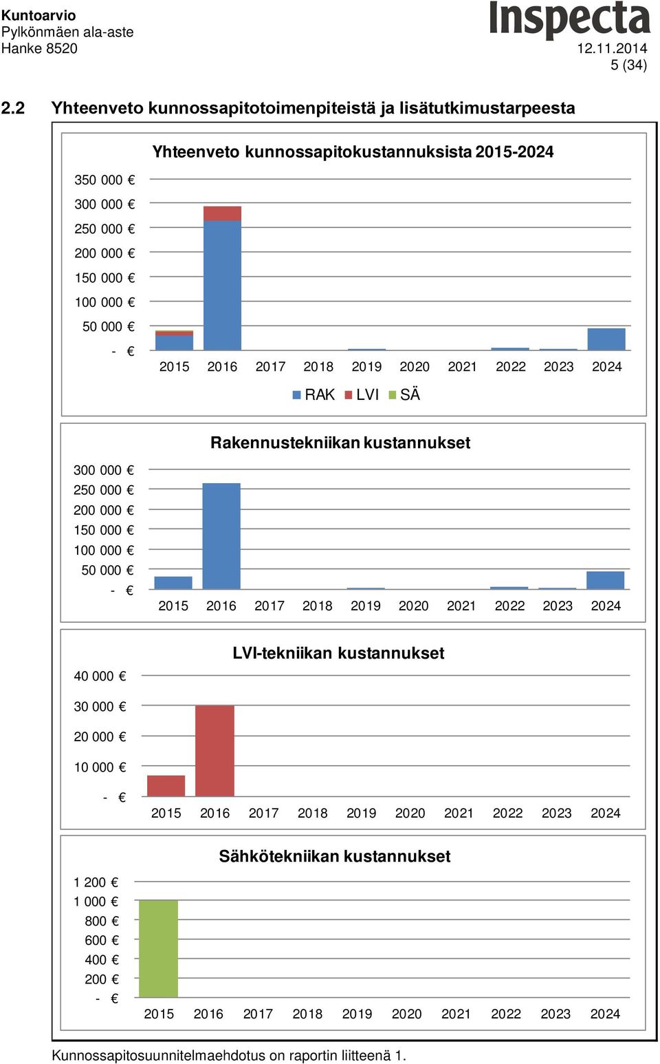 2015-2024 - 2015 2016 2017 2018 2019 2020 2021 2022 2023 2024 RAK LVI SÄ Rakennustekniikan kustannukset 300 000 250 000 200 000 150 000 100 000 50 000-2015