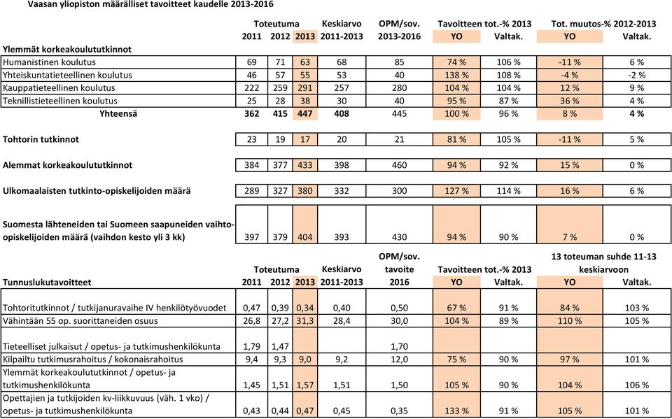 Ylemmät korkeakoulututkinnot Humanistinen koulutus 69 71 63 68 85 74 % 106 % -11 % 6 % Yhteiskuntatieteellinen koulutus 46 57 55 53 40 138 % 108 % -4 % -2 % Kauppatieteellinen koulutus 222 259 291