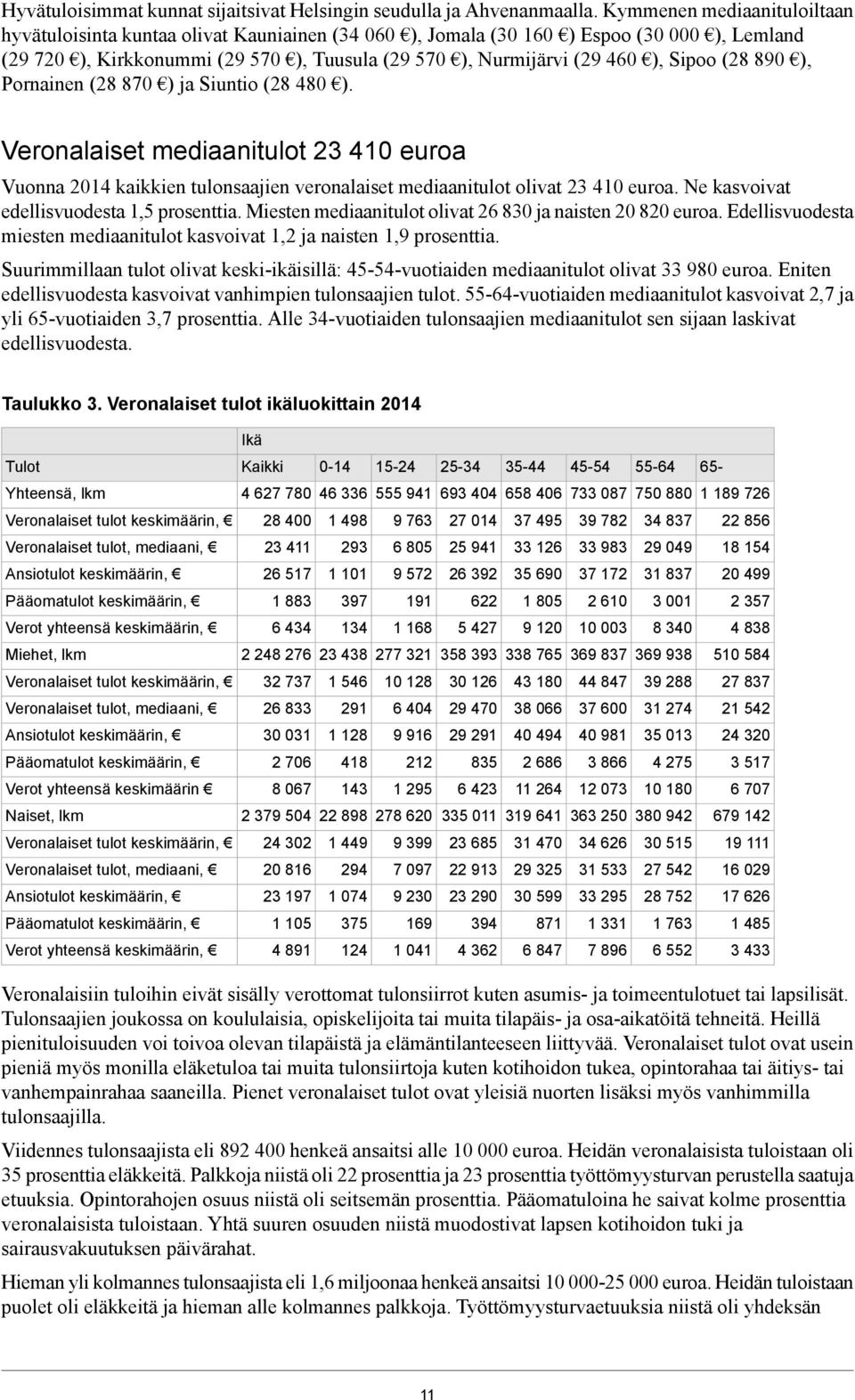 Sipoo (28 890 ), Pornainen (28 870 ) ja Siuntio (28 480 ). Veronalaiset mediaanitulot 23 410 euroa Vuonna 2014 kaikkien tulonsaajien veronalaiset mediaanitulot olivat 23 410 euroa.