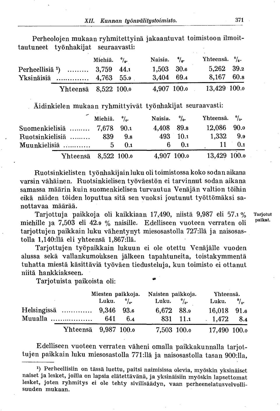 % Yhteensä. Suomenkielisiä 7,678 90.i 4,408 89.8 12,086 90.o Ruotsinkielisiä 839 9.8 493 lo.i 1,332 9.9 Muunkielisiä 5 O.i 6 O.i, 11 O.i Yhteensä 8,522 loo.o 4,907 loo.o 13,429 loo.