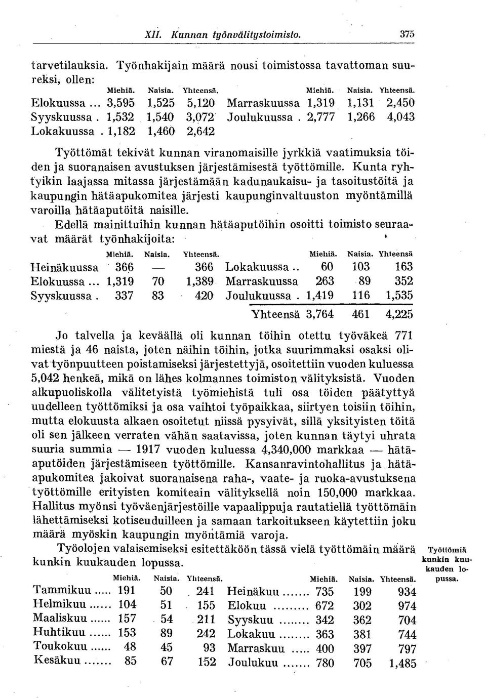 2,777 1,266 4,043 Lokakuussa 1,182 1,460 2,642 Työttömät tekivät kunnan viranomaisille jyrkkiä vaatimuksia töiden ja suoranaisen avustuksen järjestämisestä työttömille.