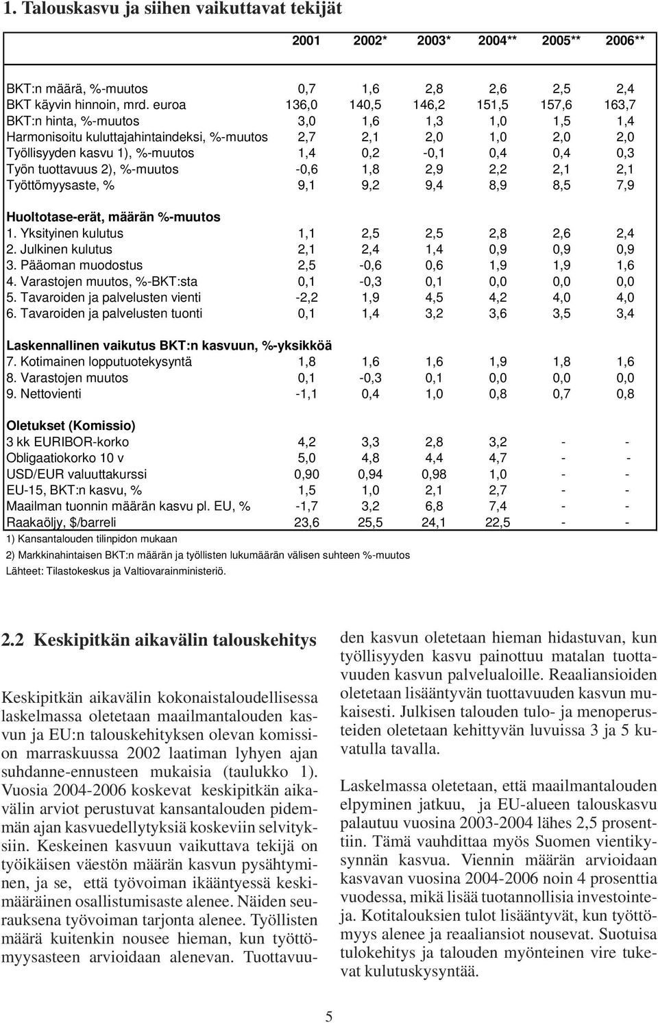 0,2-0,1 0,4 0,4 0,3 Työn tuottavuus 2), %-muutos -0,6 1,8 2,9 2,2 2,1 2,1 Työttömyysaste, % 9,1 9,2 9,4 8,9 8,5 7,9 Huoltotase-erät, määrän %-muutos 1. Yksityinen kulutus 1,1 2,5 2,5 2,8 2,6 2,4 2.