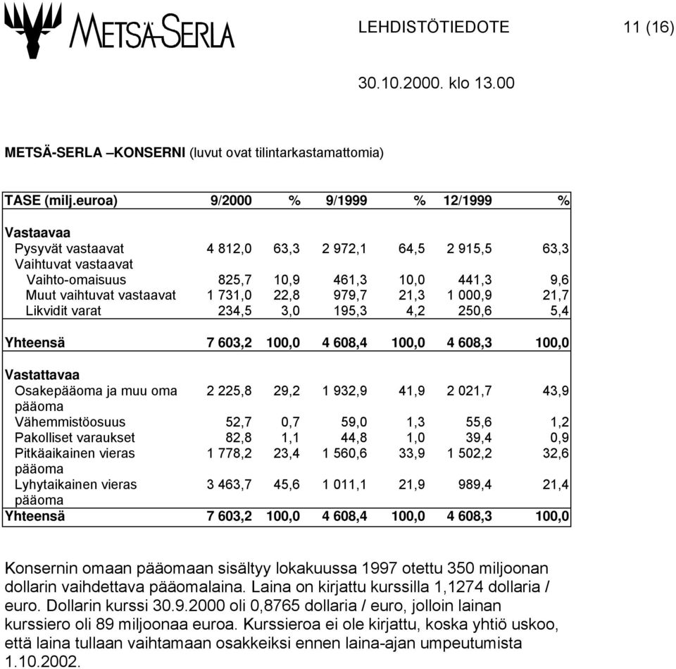 731,0 22,8 979,7 21,3 1 000,9 21,7 Likvidit varat 234,5 3,0 195,3 4,2 250,6 5,4 Yhteensä 7 603,2 100,0 4 608,4 100,0 4 608,3 100,0 Vastattavaa Osakepääoma ja muu oma 2 225,8 29,2 1 932,9 41,9 2 021,7