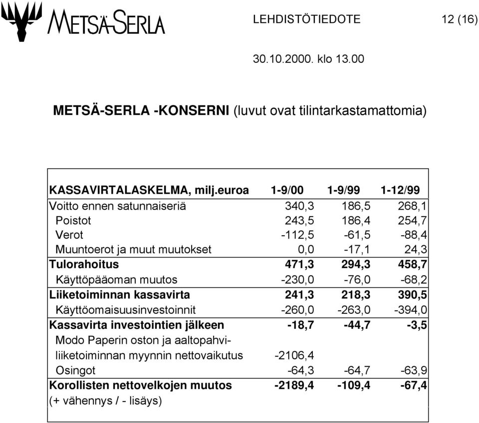 24,3 Tulorahoitus 471,3 294,3 458,7 Käyttöpääoman muutos -230,0-76,0-68,2 Liiketoiminnan kassavirta 241,3 218,3 390,5 Käyttöomaisuusinvestoinnit -260,0-263,0-394,0