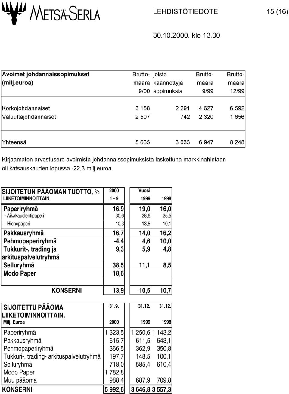 arvostusero avoimista johdannaissopimuksista laskettuna markkinahintaan oli katsauskauden lopussa -22,3 milj.euroa.