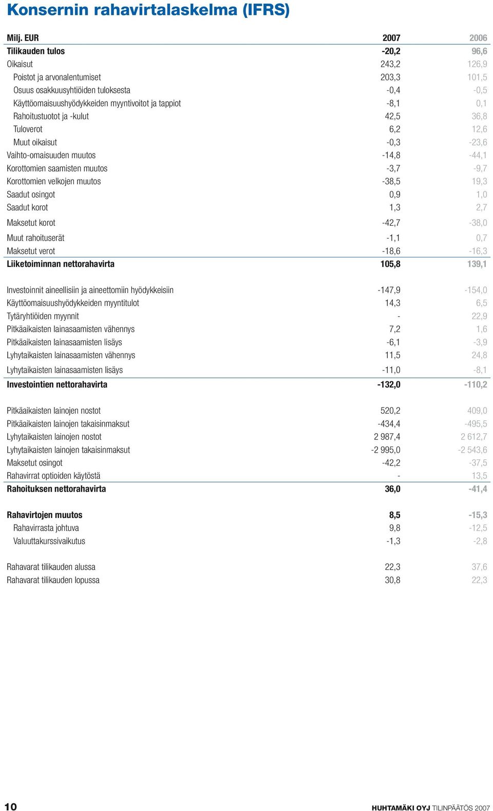 velkojen muutos -38,5 19,3 Saadut osingot 0,9 1,0 Saadut korot 1,3 2,7 Maksetut korot -42,7-38,0 Muut rahoituserät -1,1 0,7 Maksetut verot -18,6-16,3 Liiketoiminnan nettorahavirta 105,8 139,1