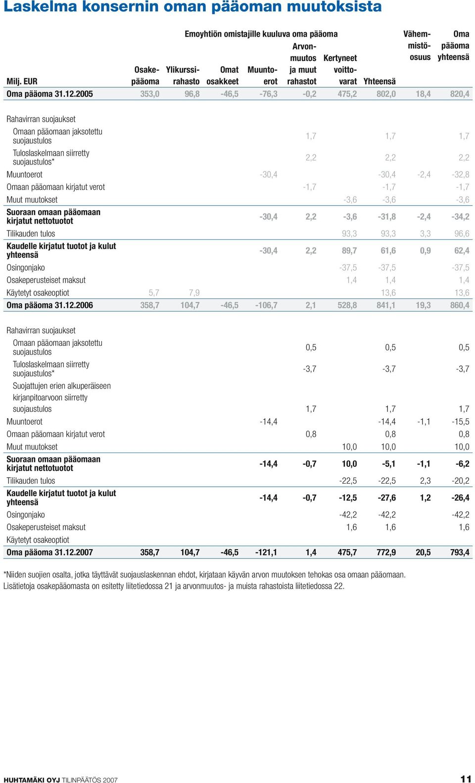 suojaustulos 1,7 1,7 1,7 Tuloslaskelmaan siirretty suojaustulos* 2,2 2,2 2,2 Muuntoerot -30,4-30,4-2,4-32,8 Omaan pääomaan kirjatut verot -1,7-1,7-1,7 Muut muutokset -3,6-3,6-3,6 Suoraan omaan