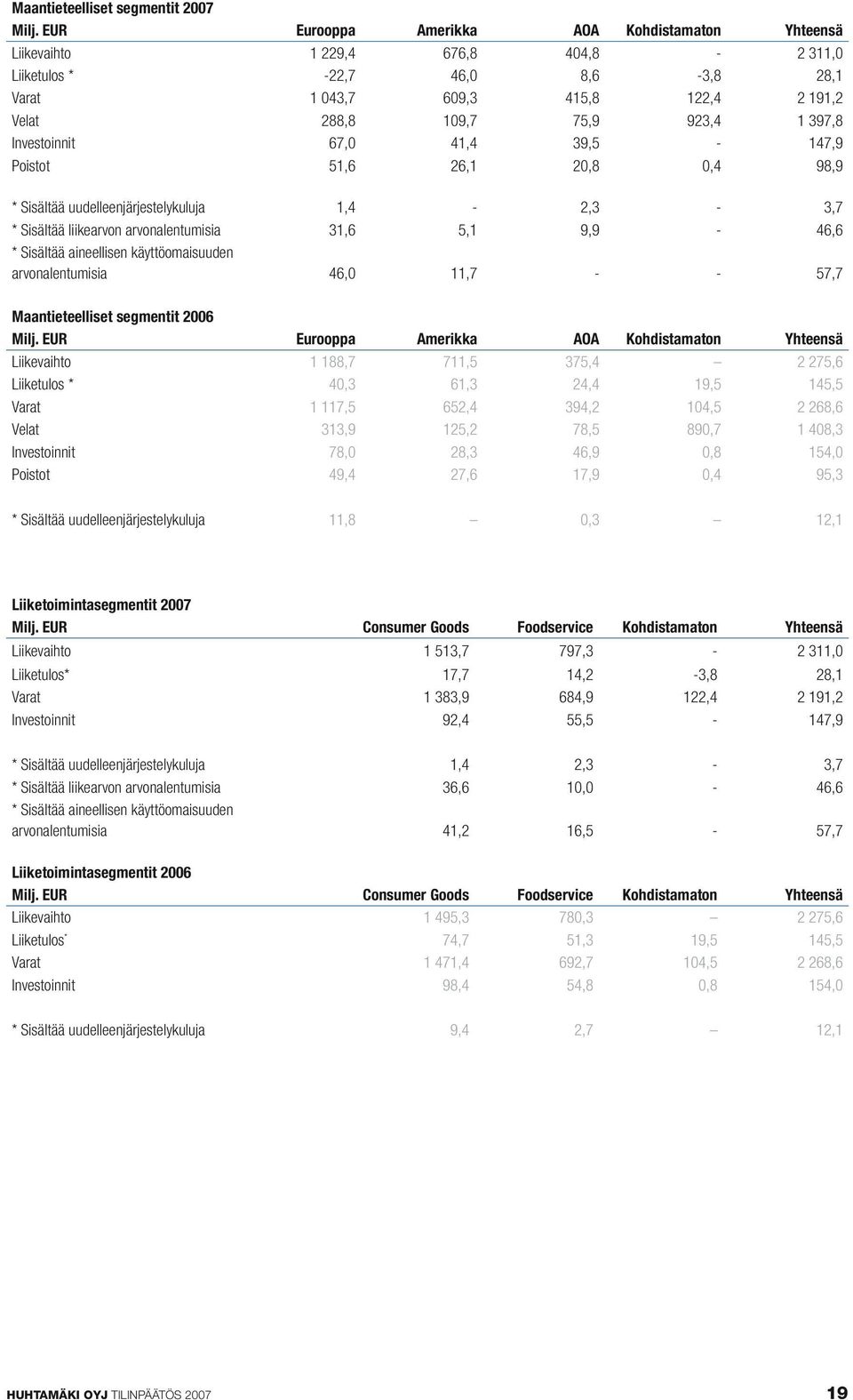 397,8 Investoinnit 67,0 41,4 39,5-147,9 Poistot 51,6 26,1 20,8 0,4 98,9 * Sisältää uudelleenjärjestelykuluja 1,4-2,3-3,7 * Sisältää liikearvon arvonalentumisia 31,6 5,1 9,9-46,6 * Sisältää