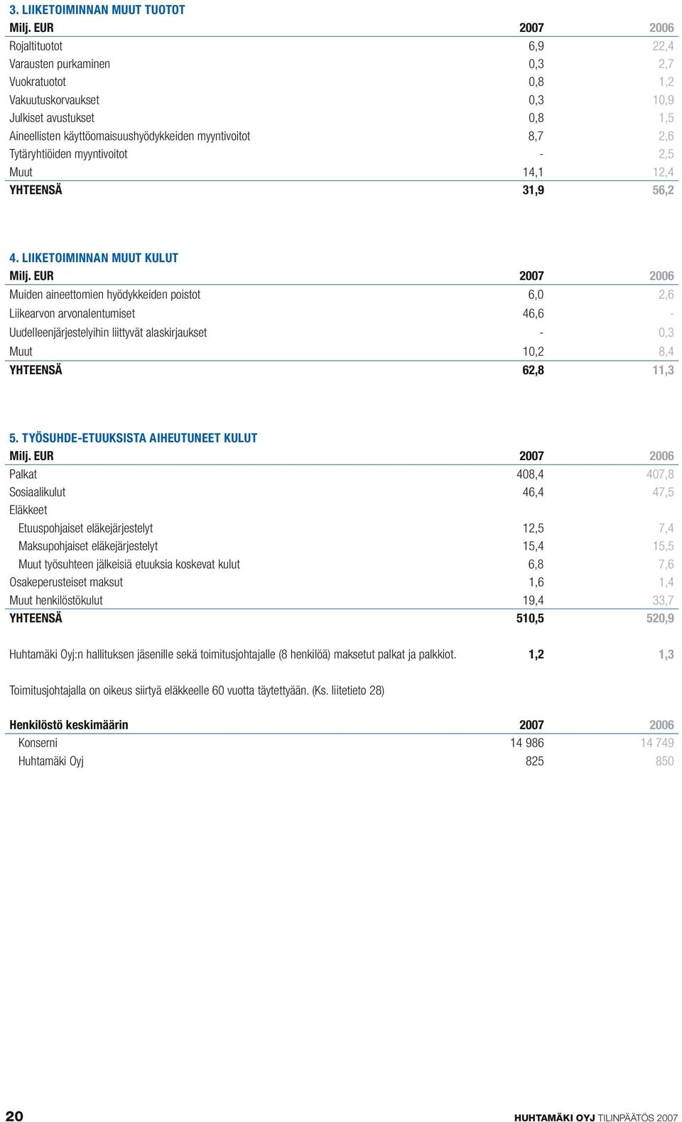 LIIKETOIMINNAN MUUT KULUT Muiden aineettomien hyödykkeiden poistot 6,0 2,6 Liikearvon arvonalentumiset 46,6 - Uudelleenjärjestelyihin liittyvät alaskirjaukset - 0,3 Muut 10,2 8,4 YHTEENSÄ 62,8 11,3 5.