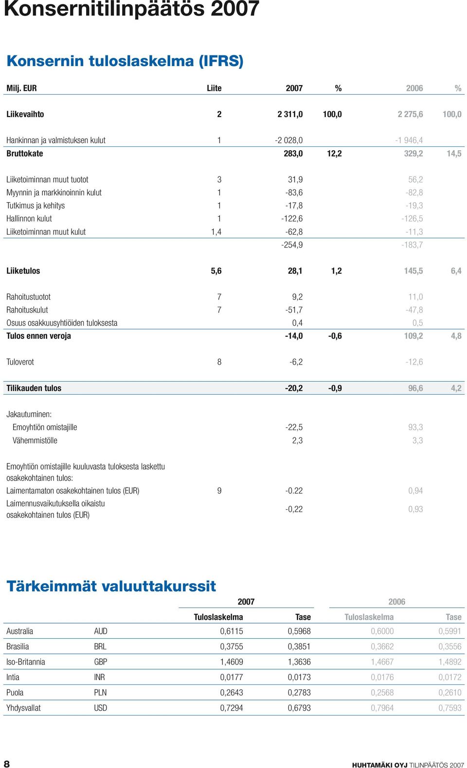 markkinoinnin kulut 1-83,6-82,8 Tutkimus ja kehitys 1-17,8-19,3 Hallinnon kulut 1-122,6-126,5 Liiketoiminnan muut kulut 1,4-62,8-11,3-254,9-183,7 Liiketulos 5,6 28,1 1,2 145,5 6,4 Rahoitustuotot 7