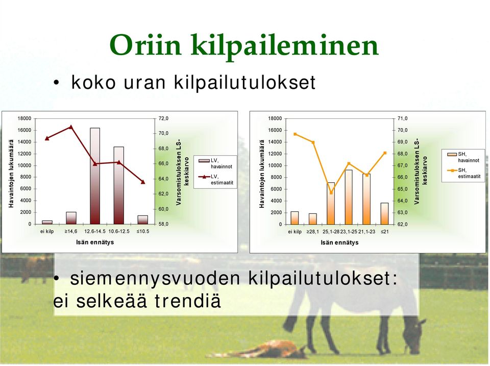 66, 65, 64, 63, Varsomistuloksen LSkeskiarvo SH, havainnot SH, estimaatit ei kilp 14,6 12.6-14.5 1.