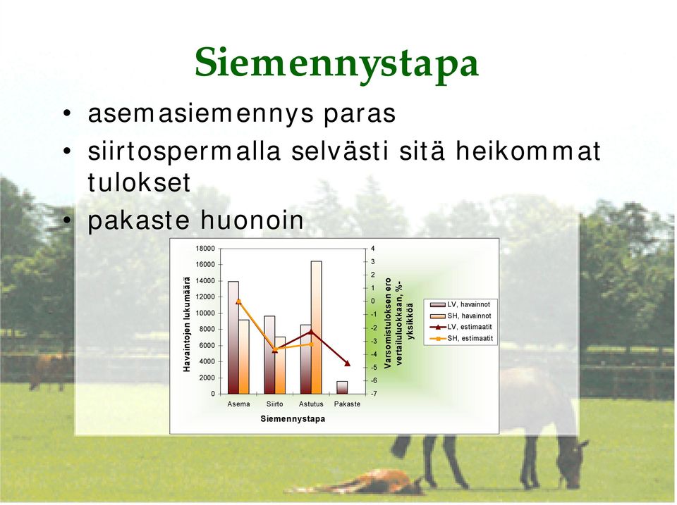 Siirto Astutus Pakaste Siemennystapa 4 3 2 1-1 -2-3 -4-5 -6-7 Varsomistuloksen