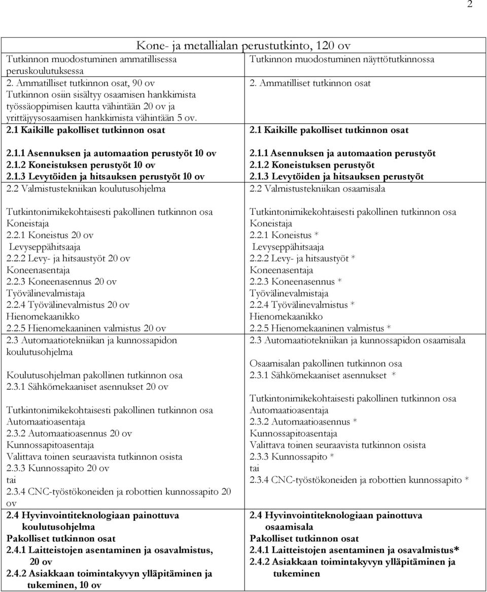 ov ja yrittäjyysosaamisen hankkimista vähintään 5 ov. 2.1 Kaikille pakolliset tutkinnon osat Kone- ja metallialan perustutkinto, 120 ov Tutkinnon muodostuminen näyttötutkinnossa 2.