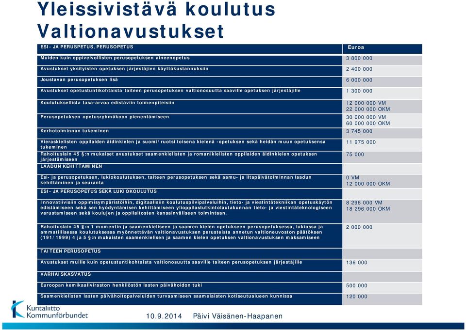 tasa-arvoa edistäviin toimenpiteisiin Perusopetuksen opetusryhmäkoon pienentämiseen 12 000 000 VM 22 000 000 OKM 30 000 000 VM 60 000 000 OKM Kerhotoiminnan tukeminen 3 745 000 Vieraskielisten