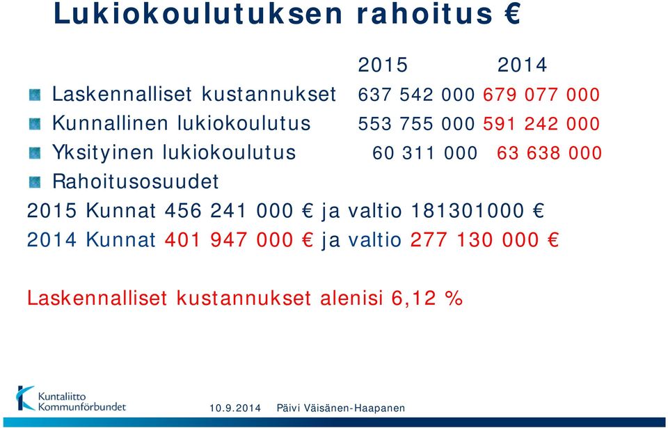 311 000 63 638 000 Rahoitusosuudet 2015 Kunnat 456 241 000 ja valtio 181301000 2014